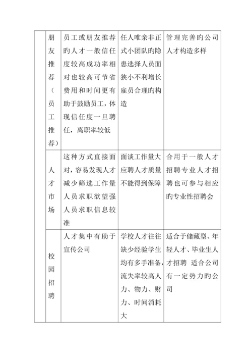 深圳市不动产担保公司员工招聘管理标准手册.docx