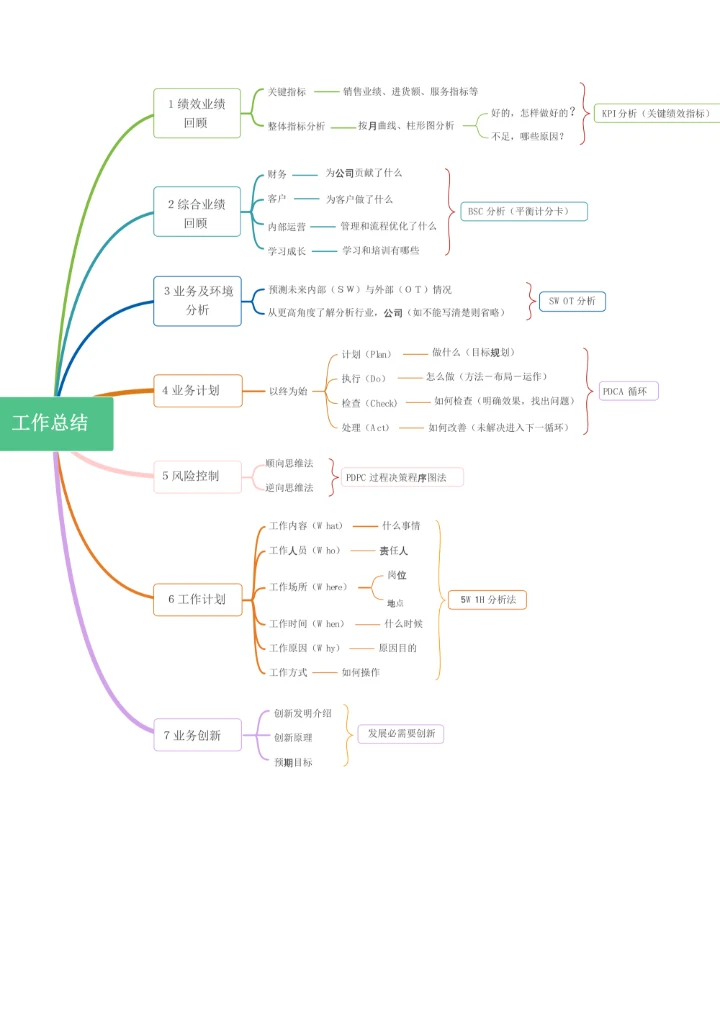 年度工作总结与计划思维导图