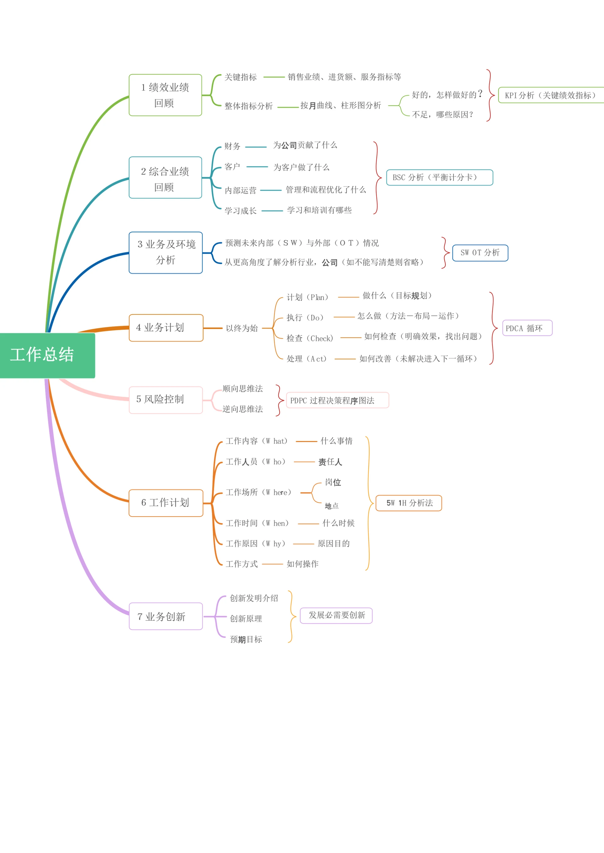 年度工作总结与计划思维导图