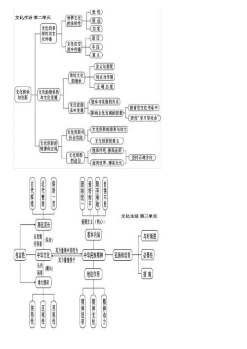 政治必修三每单元框架高中政治必修3思维导图.docx