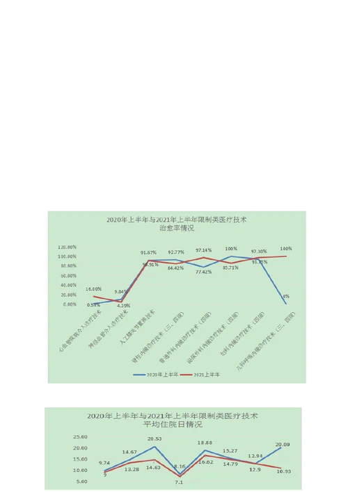 2021年上半年限制类医疗技术临床应用评估与质量控制评估报告