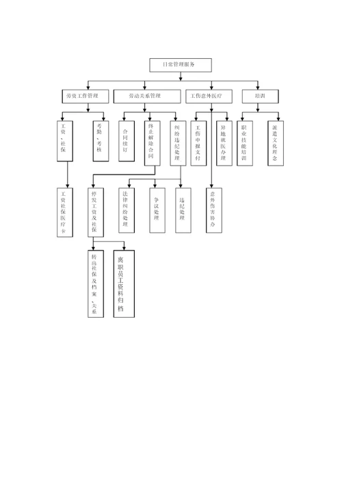 劳务派遣工作流程图