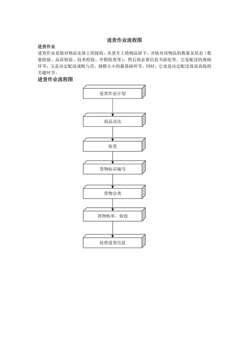 物流配送中心作业流程图