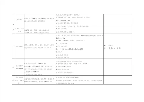 各种活性污泥法特点