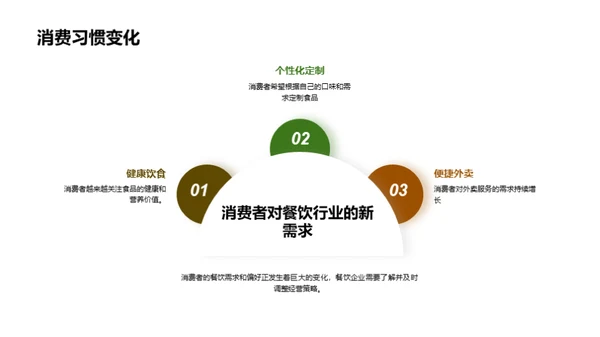 餐饮行业市场分析与前景展望