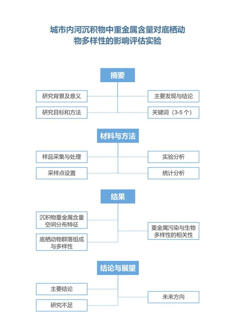 实验论文-大学生蓝色简约竖版word模板