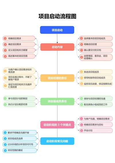 彩色简约项目启动流程图