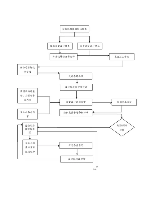 某集团工程管理流程教材