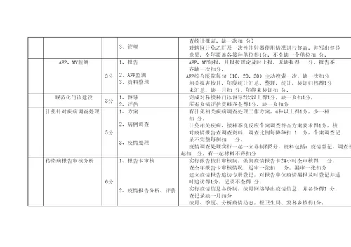 疾病预防控制中心目标管理考核标准