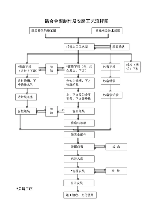 陕西银杉节能门窗有限责任公司铝合金制作及安装工艺流程图