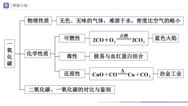 6.3-2二氧化碳和一氧化碳 第2课时 课件(共28张PPT) -2023-2024学年九年级化学上