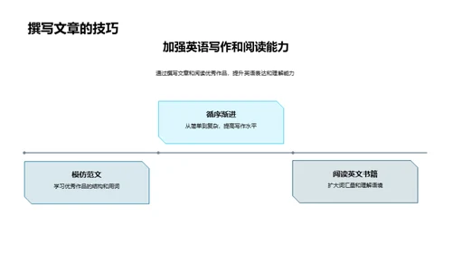 全方位英语学习法