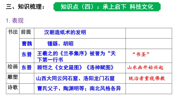 第四单元 三国两晋南北朝时期政权分立与民族交融 课件