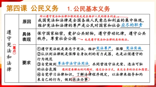 第二单元理解权利义务复习课件(共47张PPT)
