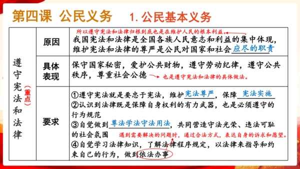 第二单元理解权利义务复习课件(共47张PPT)
