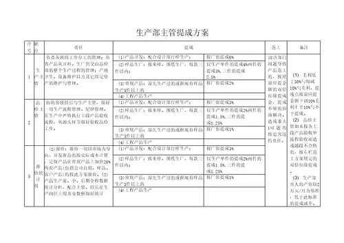 家具企业提成方案