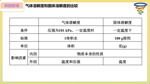 9.2.2 溶解度（30页）课件-- 2024-2025学年化学人教版九年级下册