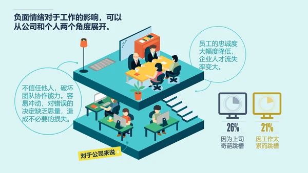 公司企业员工负面情绪数据报告PPT模板
