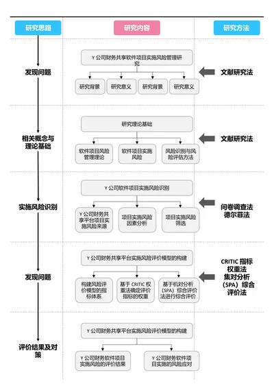 蓝粉色清新论文研究框架论文技术路线图论文结构研究思路