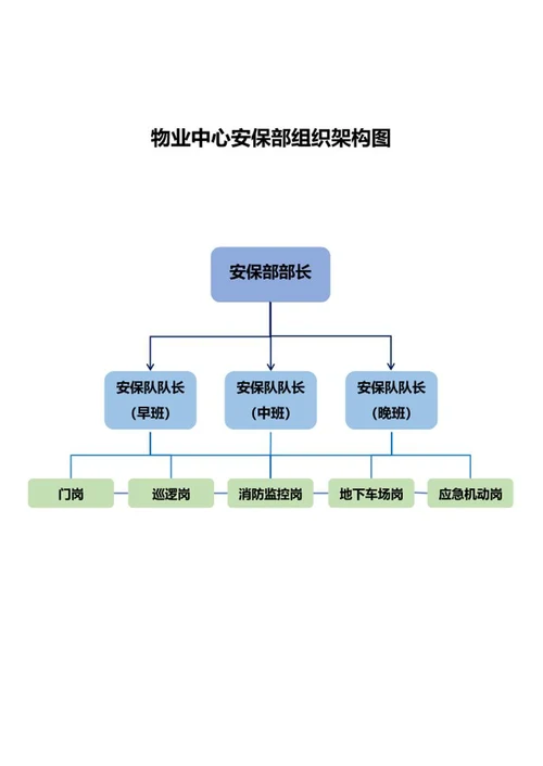 物业中心安保部组织架构图word模板