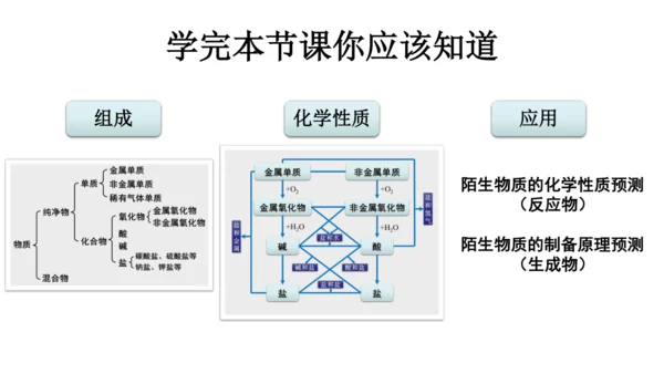 第十一单元+盐化肥拓展课物质的分类与性质课件-2023—2024学年九年级化学人教版下册