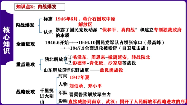 第七单元 解放战争 核心素养时代大单元复习课件