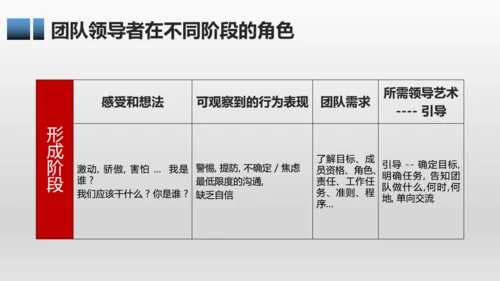 有效团队管理培训通用PPT模板