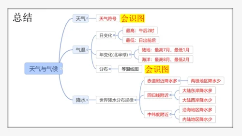 七上：天气、气温、降水（一轮复习课件41张）（人教版）