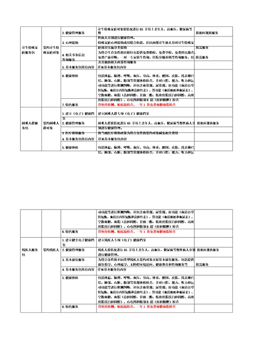 XX卫生院家庭医生签约服务包