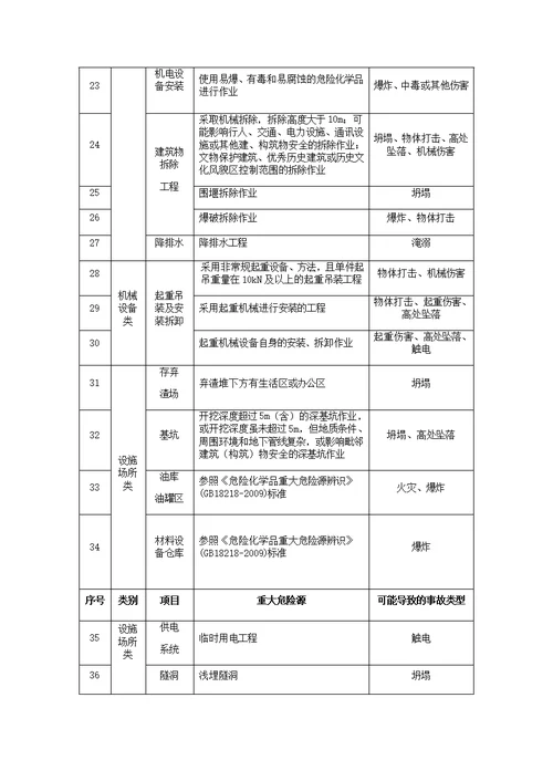 水利水电工程施工重大危险源清单指南