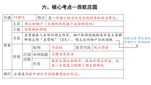 第三单元 封建时代的欧洲 单元复习课件