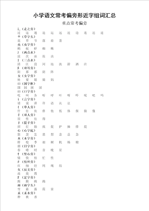 小学语文部编版常考偏旁形近字组词汇总偏旁27个，形近字60个