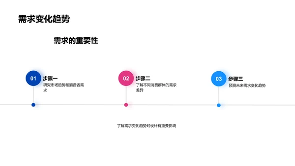 消费者需求与家居设计PPT模板