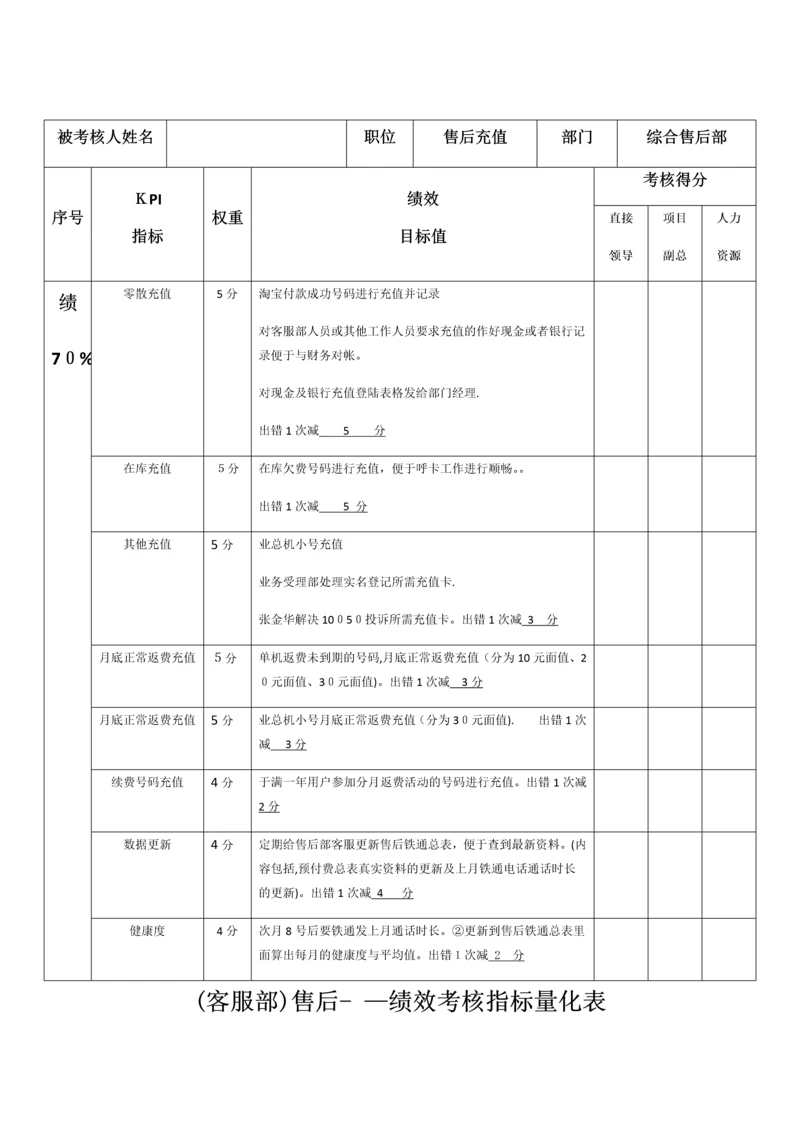 客服部人员：绩效考核指标量化表.docx