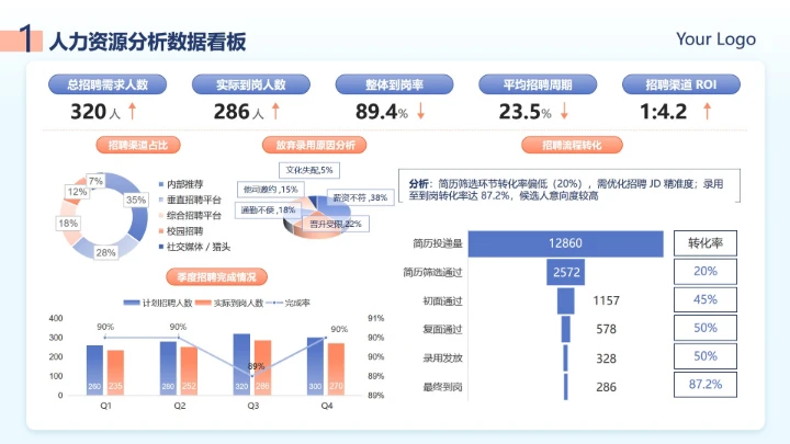 蓝橙色渐变人力资源数据看板工作总结PPT单页