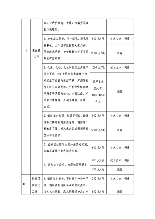 项目部质量奖惩管理办法实施细则