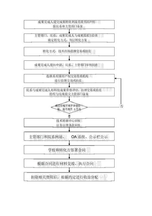 大学科技成果转化实施流程