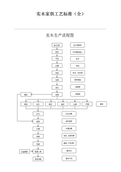 实木家具基础工艺基础标准全综合流程.docx