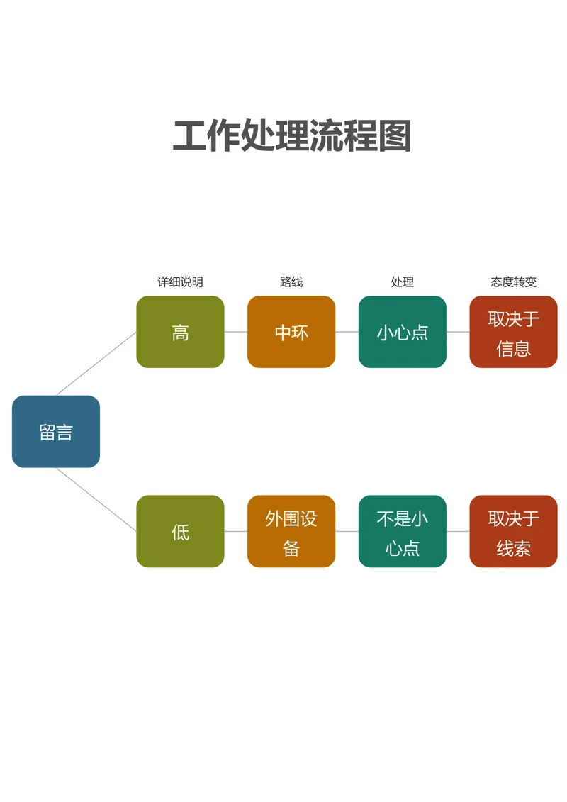 工作处理流程图