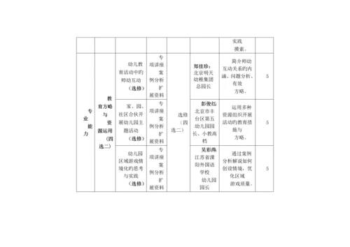 国培综合计划幼儿园骨干教师远程培训专项项目实施专题方案精品推荐.docx