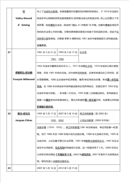 法兰西第五共和国总统整理中法