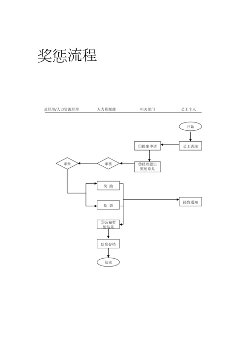 行政人事部业务流程.docx