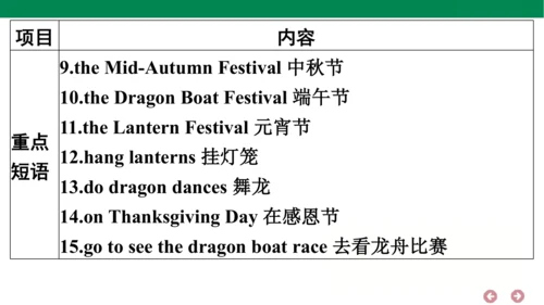 外研版（三年级起点）英语六年级上册期中复习 单元归纳·知识梳理  课件(共44张PPT)