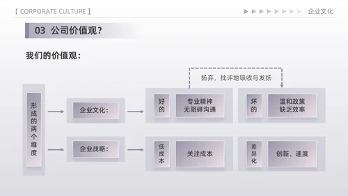 紫色简约高端商务风企业文化核心价值观宣传员工培训PPT模板