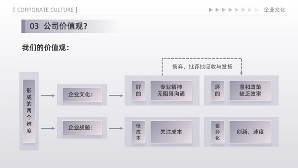 紫色简约高端商务风企业文化核心价值观宣传员工培训PPT模板