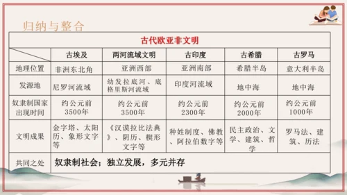 第1~2单元 奴隶制时代的亚非欧文明（考点串讲）-2024-2025学年九年级历史上学期期中考点大串