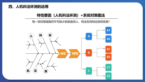 人机料法环测的分析通用PPT模板