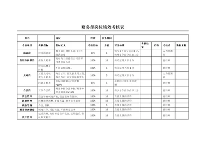 财务部KPI绩效考核表(全)