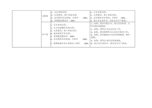 安全生产目标和指标分解
