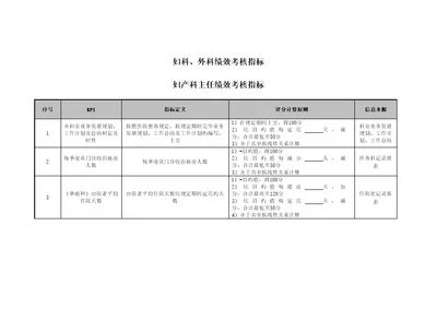 妇科外科岗位绩效考评指标